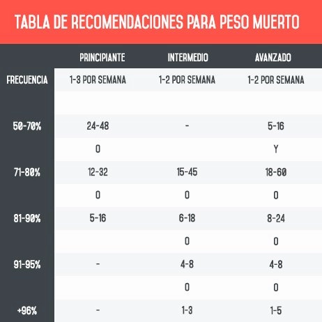 ᐉ Cuántas veces a la semana hay que hacer peso muerto Peso Muerto