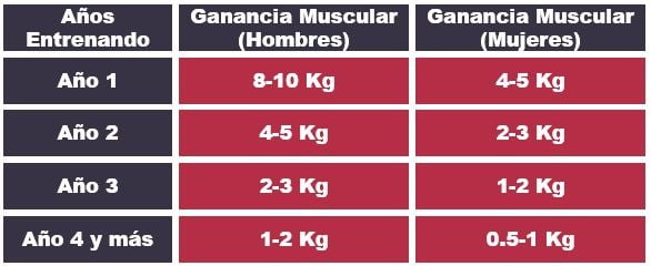 ᐉ Cuántos kilos de masa muscular se puede ganar en un mes Peso Muerto