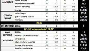 Dieta de 3000 calorías