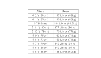 ¿Cuánto peso debo levantar si peso 70 kilos?
