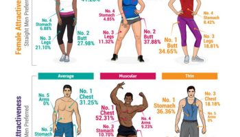¿Cuál es la parte del cuerpo que más le gusta a las mujeres?