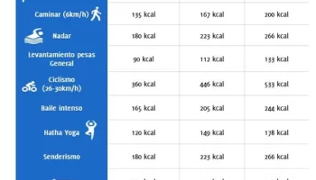 ¿Cuántas calorías se queman en 3 horas de ejercicio?
