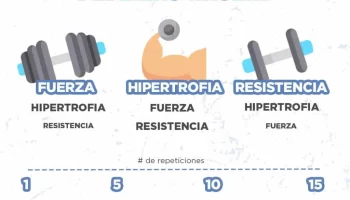 ¿Cuántas repeticiones hay que hacer para hipertrofia?